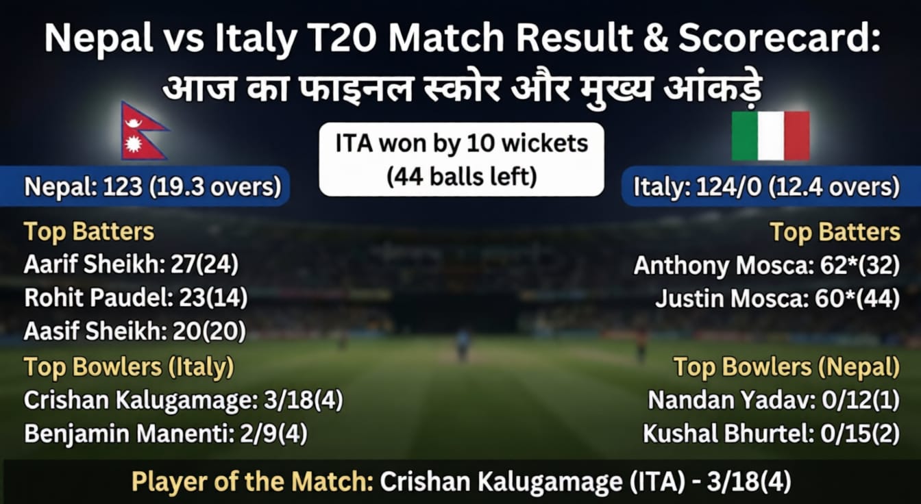 Nepal vs Italy Match Result & Scorecard: आज का फाइनल स्कोर और मुख्य आंकड़े